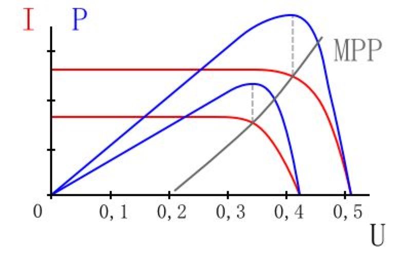 Qu'est-ce qu'un MPPT et comment fonctionne le Suivi du Point de Puissance Maximale ?