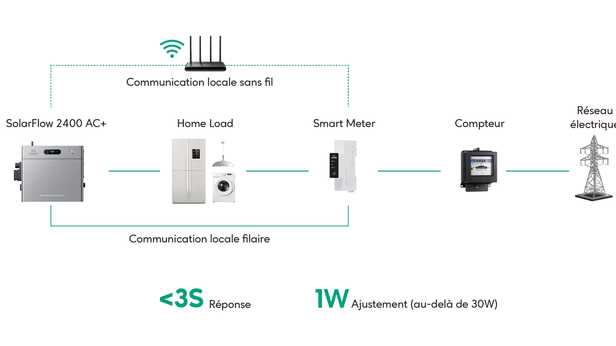 schéma d'installation du SolarFlow 2400 AC+ avec CT intelligent
